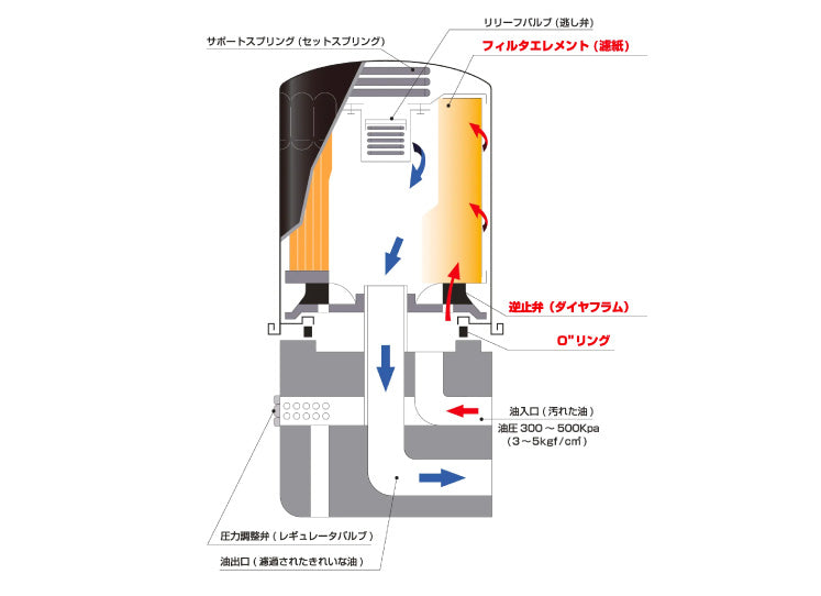 Oリングによる密封部分